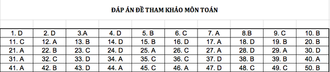 Đáp án chi tiết tất cả các môn đề thi mẫu THPT Quốc gia năm 2019 - Ảnh 1.