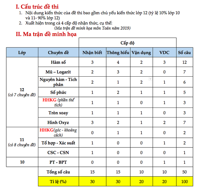 Nháº­n Äá»nh Äá» thi minh há»a THPT Quá»c gia 2019: Äá» khÃ³ giáº£m máº¡nh so vá»i 2018, kiáº¿n thá»©c lá»p 10 chiáº¿m chÆ°a Äáº¿n 10% - áº¢nh 3.