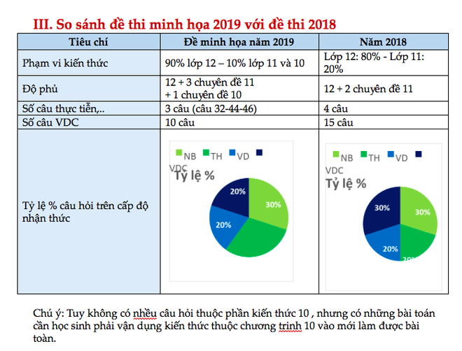 Nhận định đề thi minh họa THPT Quốc gia 2019: Độ khó giảm mạnh so với 2018, kiến thức lớp 10 chiếm chưa đến 10% - Ảnh 4.
