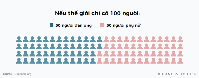 Chuyện gì sẽ xảy ra nếu thế giới chỉ có 100 người? - Ảnh 1. Chuyện gì sẽ xảy ra nếu thế giới chỉ có 100 người? - Ảnh 1.