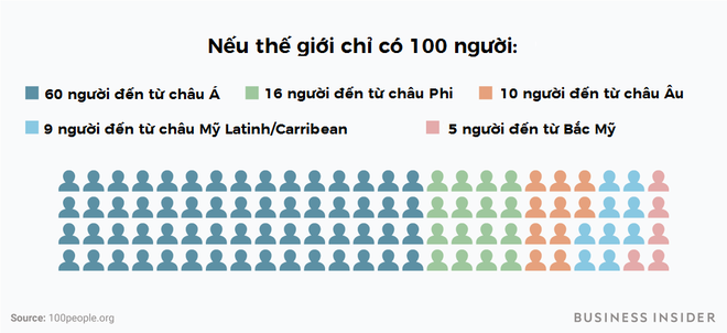 Chuyện gì sẽ xảy ra nếu thế giới chỉ có 100 người? - Ảnh 3. Chuyện gì sẽ xảy ra nếu thế giới chỉ có 100 người? - Ảnh 3.