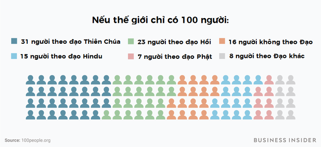 Chuyện gì sẽ xảy ra nếu thế giới chỉ có 100 người? - Ảnh 4. Chuyện gì sẽ xảy ra nếu thế giới chỉ có 100 người? - Ảnh 4.