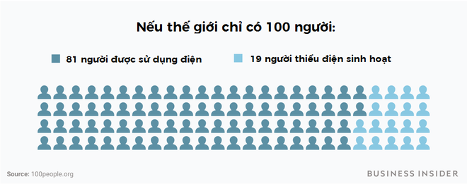 Chuyện gì sẽ xảy ra nếu thế giới chỉ có 100 người? - Ảnh 7. Chuyện gì sẽ xảy ra nếu thế giới chỉ có 100 người? - Ảnh 7.