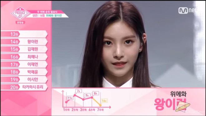 Produce 48 tập 8: Loạt ứng cử viên nặng kí rớt hạng thảm hại, bất ngờ với thí sinh đứng nhất - Ảnh 4. Produce 48 tập 8: Loạt ứng cử viên nặng kí rớt hạng thảm hại, bất ngờ với thí sinh đứng nhất - Ảnh 4.
