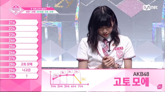 Produce 48 tập 8: Loạt ứng cử viên nặng kí rớt hạng thảm hại, bất ngờ với thí sinh đứng nhất - Ảnh 5. Produce 48 tập 8: Loạt ứng cử viên nặng kí rớt hạng thảm hại, bất ngờ với thí sinh đứng nhất - Ảnh 5.