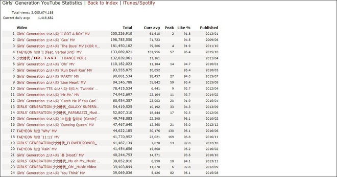 SNSD là girlgroup duy nhất đạt hơn 3 tỷ view trên Youtube bên cạnh Big Bang và BTS - Ảnh 1.