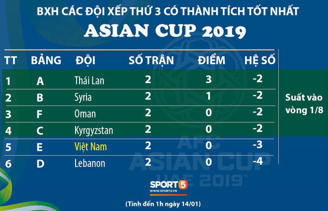Cập nhật Asian Cup 2019: Tuyển Việt Nam có thể đi tiếp trong trường hợp nào? - Ảnh 1.