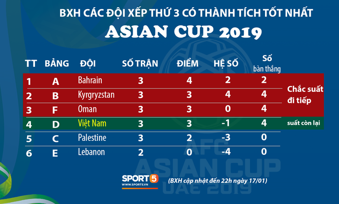 Cập nhật Asian Cup 2019: Oman giành vé đi tiếp, Việt Nam tiếp tục nín thở chờ đợi - Ảnh 1. Cập nhật Asian Cup 2019: Oman giành vé đi tiếp, Việt Nam tiếp tục nín thở chờ đợi - Ảnh 1.