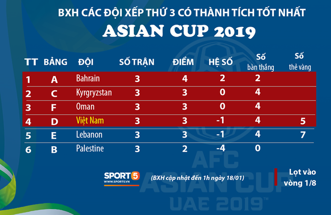 Chi tiết về chỉ số cực kỳ mới mẻ đã giúp tuyển Việt Nam vượt qua vòng bảng Asian Cup 2019 một cách thót tim - Ảnh 4.