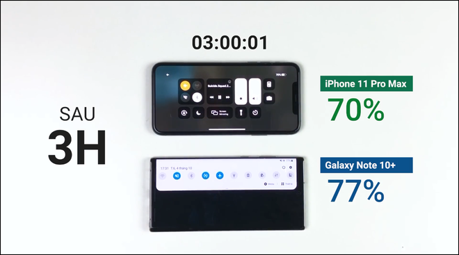 Xem loạt phim về Joker liên tục 10 tiếng trên iPhone 11 Pro Max và Galaxy Note 10+, ai sẽ trụ lâu hơn? - Ảnh 7. Xem loạt phim về Joker liên tục 10 tiếng trên iPhone 11 Pro Max và Galaxy Note 10+, ai sẽ trụ lâu hơn? - Ảnh 7.