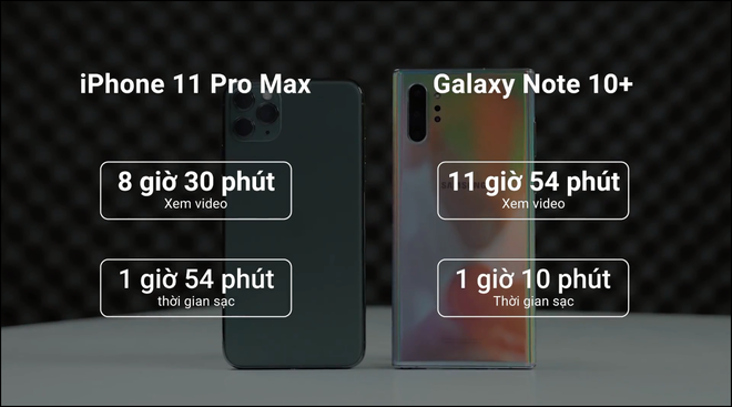 Xem loạt phim về Joker liên tục 10 tiếng trên iPhone 11 Pro Max và Galaxy Note 10+, ai sẽ trụ lâu hơn? - Ảnh 11. Xem loạt phim về Joker liên tục 10 tiếng trên iPhone 11 Pro Max và Galaxy Note 10+, ai sẽ trụ lâu hơn? - Ảnh 11.
