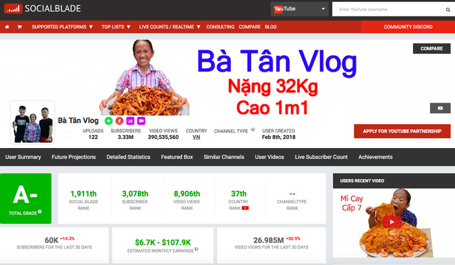 Xếp hạng kênh Youtube ẩm thực - du lịch chất lượng nhất Việt Nam: Mỗi bà Tân Vlog xuất hiện, còn lại… “lặn mất tăm” - Ảnh 4.
