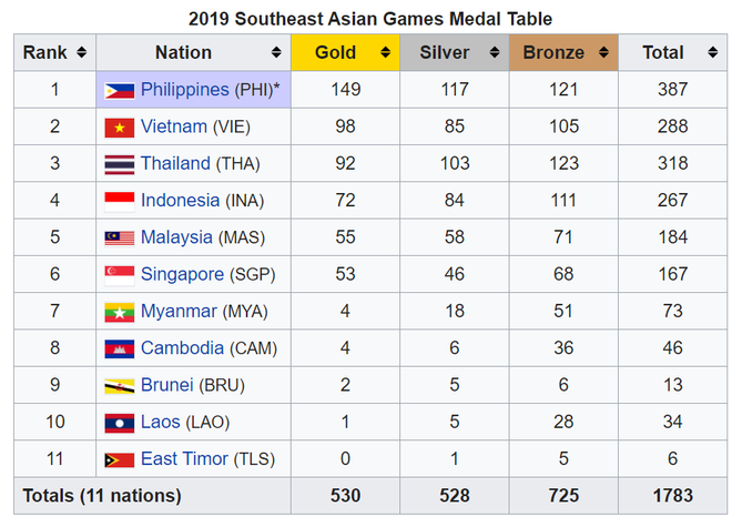Đội nhà thua sấp mặt, fan Indonesia kéo vào Wikipedia đổi số huy chương của Việt Nam về 0, tự tâng bản thân lên con số không tưởng 9999999 HCV - Ảnh 2.