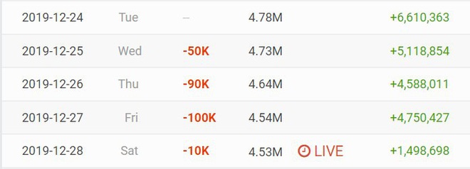 MV của Jack & K-ICM đạt lượng dislike khủng nhất lịch sử Vpop, kênh YouTube đã tụt 250 nghìn lượt đăng ký  - Ảnh 3.