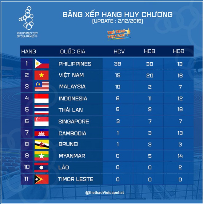 SEA Games ngày 3/12: Giành thêm 8 HCV, đoàn thể thao Việt Nam giữ vững vị trí thứ 2 - Ảnh 65.