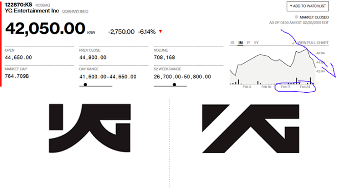 Cổ phiếu YG giảm kỉ lục sau chuỗi scandal của Seungri, kế hoạch comeback của BlackPink có bị ảnh hưởng? - Ảnh 1.