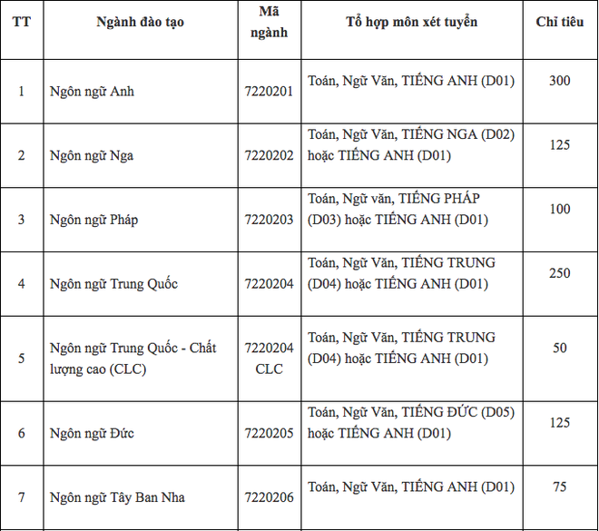 Hàng loạt các trường Đại học lớn tại Hà Nội công bố phương án tuyển sinh năm 2019, thêm nhiều ngành học mới hấp dẫn - Ảnh 1.