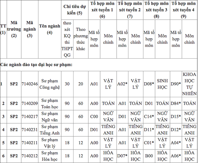 Hàng loạt các trường Đại học lớn tại Hà Nội công bố phương án tuyển sinh năm 2019, thêm nhiều ngành học mới hấp dẫn - Ảnh 8.