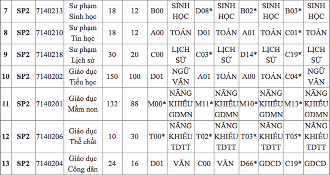 Hàng loạt các trường Đại học lớn tại Hà Nội công bố phương án tuyển sinh năm 2019, thêm nhiều ngành học mới hấp dẫn - Ảnh 9.