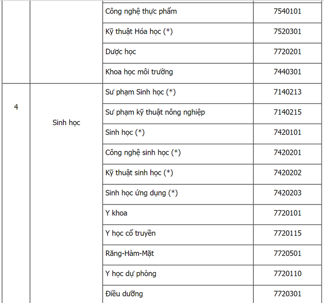 Hot: Bộ GD&ĐT công bố danh sách các ngành và cách xét tuyển thẳng Đại học năm 2019 - Ảnh 2.