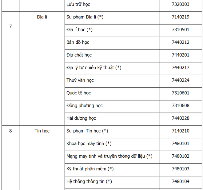 Hot: Bộ GD&ĐT công bố danh sách các ngành và cách xét tuyển thẳng Đại học năm 2019 - Ảnh 5.