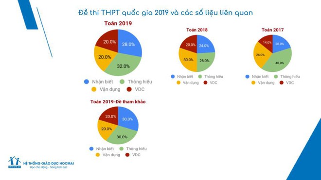 Đề thi THPT Quốc gia 2019 môn Toán: Nội dung mang tính phân loại học sinh, kiến thức chủ yếu ở lớp 12 - Ảnh 1.