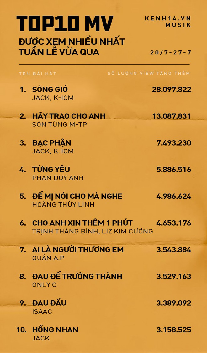 Quân A.P - ca sĩ bị Jack từ chối chung show: Đẹp trai, hát tốt, thành tích YouTube không phải dạng vừa! - Ảnh 7.