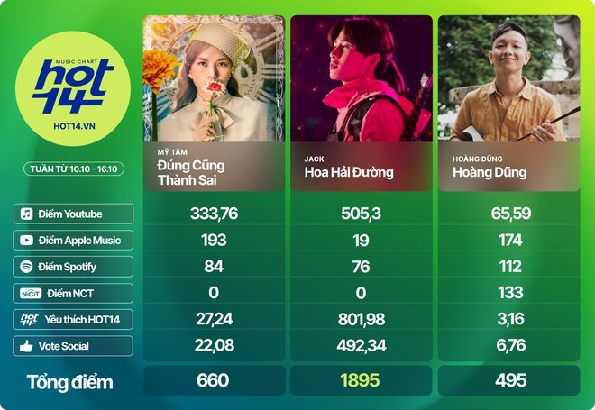 Jack và chị đại Mỹ Tâm cùng lập kỷ lục mới, Hoàng Dũng bất ngờ lật đổ chuỗi thành tích của Da LAB và Miu Lê ấn tượng tại BXH HOT14 tuần này - Ảnh 16.