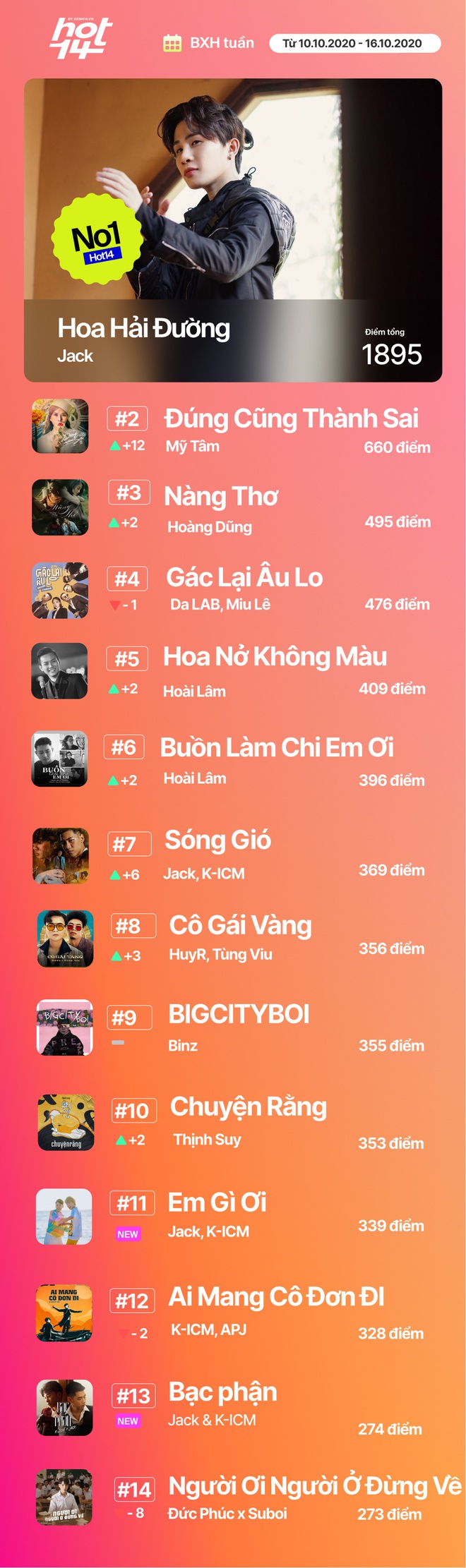 Jack và chị đại Mỹ Tâm cùng lập kỷ lục mới, Hoàng Dũng bất ngờ lật đổ chuỗi thành tích của Da LAB và Miu Lê ấn tượng tại BXH HOT14 tuần này - Ảnh 17.