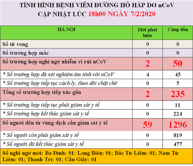 Hà Nội: Thêm 6 ca nghi nhiễm virus Corona ngày 7/2, đang giám sát y tế 819 người - Ảnh 1.