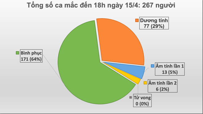 Diễn biến dịch Covid-19 ngày 15/4: 267 ca dương tính, Hà Nội, TP.HCM và 10 tỉnh thành khác cách ly xã hội đến 22/4 - Ảnh 1.