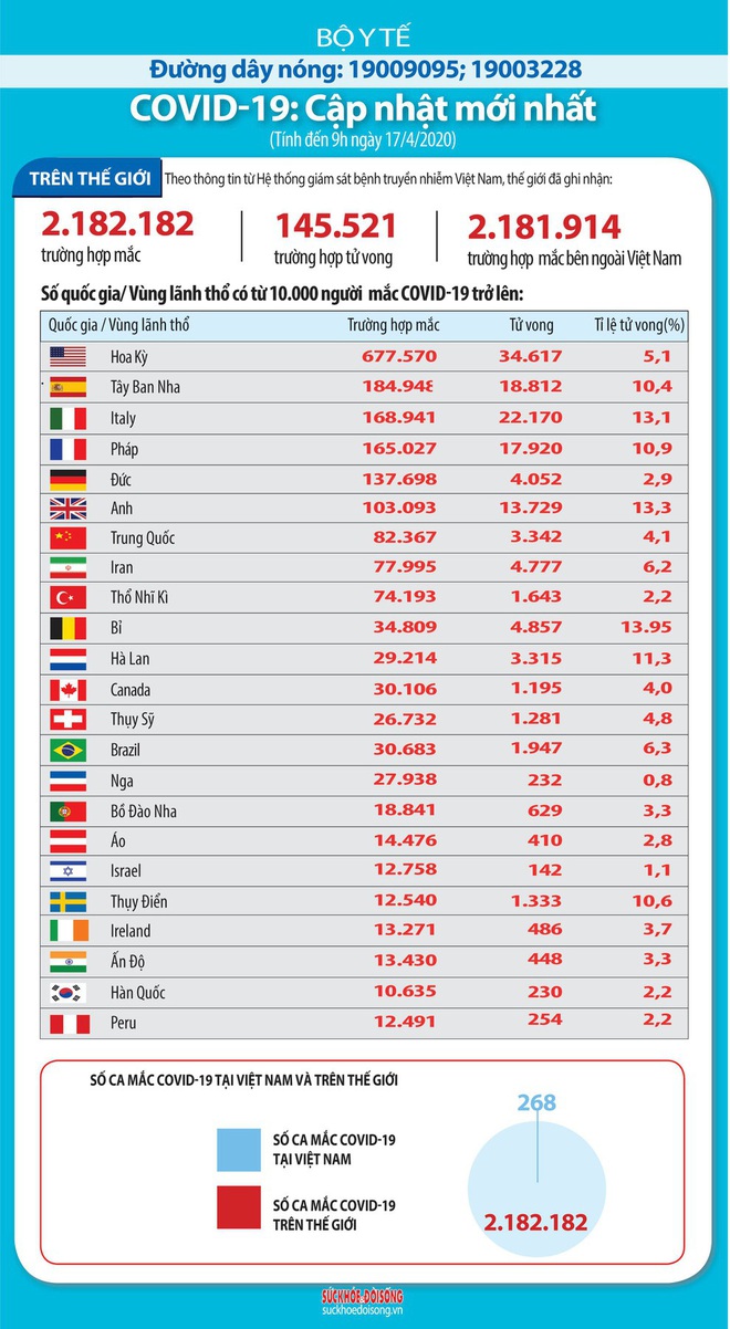 Covid-19 ngày 17/4: Hơn 2,1 triệu ca nhiễm và 145.521 ca tử vong toàn cầu - Ảnh 1.