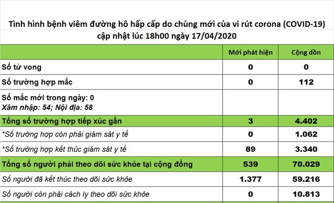 Diễn biến dịch Covid-19 tại Việt Nam ngày 18/4: 268 ca mắc, 198 người được điều trị khỏi - Ảnh 1.