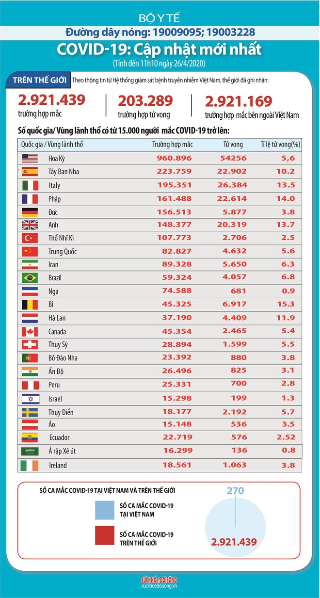 Diễn biến dịch Covid-19 thế giới ngày 26/4: Số ca mắc trên thế giới tiến sát mốc 3 triệu, Đông Nam Á hơn 39.000 người nhiễm - Ảnh 1.
