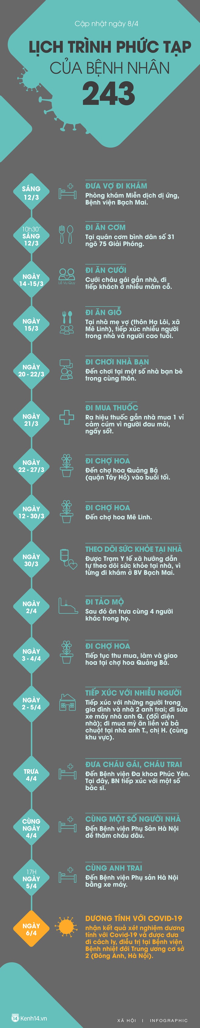 Toàn bộ công an một phường ở Hà Nội bị cách ly sau khi phó trưởng công an ăn cơm cùng bệnh nhân 243 - Ảnh 1.