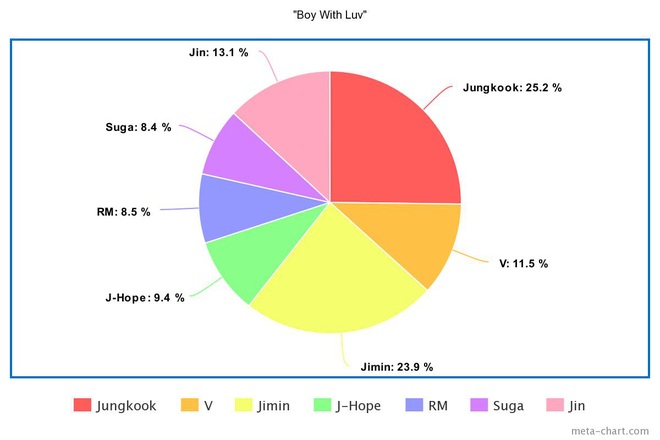 Phân chia line hát của BTS từ ngày debut: Jin tiến bộ vượt bậc nhưng 7 năm đứng “bét”, main dancer đôi khi còn hát nhiều hơn cả main vocal? - Ảnh 43.