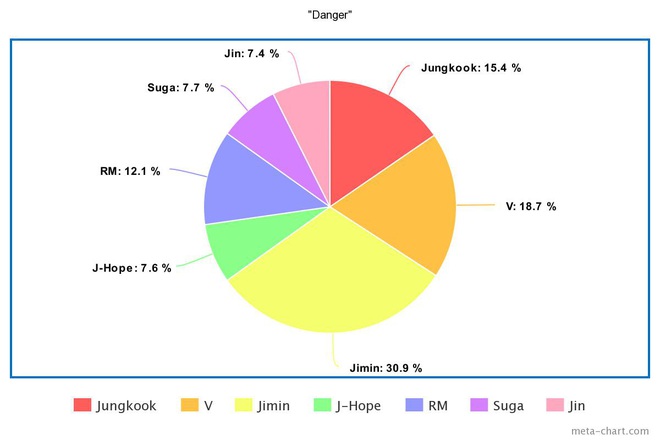 Phân chia line hát của BTS từ ngày debut: Jin tiến bộ vượt bậc nhưng 7 năm đứng “bét”, main dancer đôi khi còn hát nhiều hơn cả main vocal? - Ảnh 12.