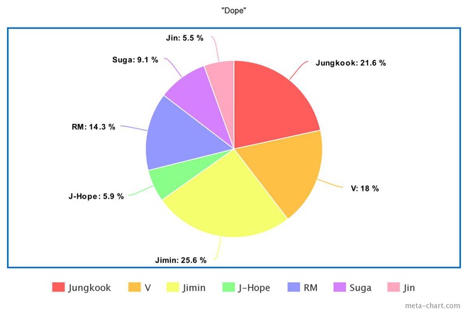 Phân chia line hát của BTS từ ngày debut: Jin tiến bộ vượt bậc nhưng 7 năm đứng “bét”, main dancer đôi khi còn hát nhiều hơn cả main vocal? - Ảnh 18.