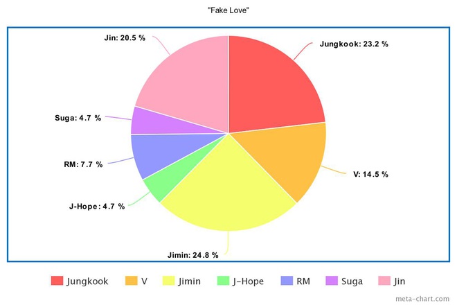 Phân chia line hát của BTS từ ngày debut: Jin tiến bộ vượt bậc nhưng 7 năm đứng “bét”, main dancer đôi khi còn hát nhiều hơn cả main vocal? - Ảnh 37.