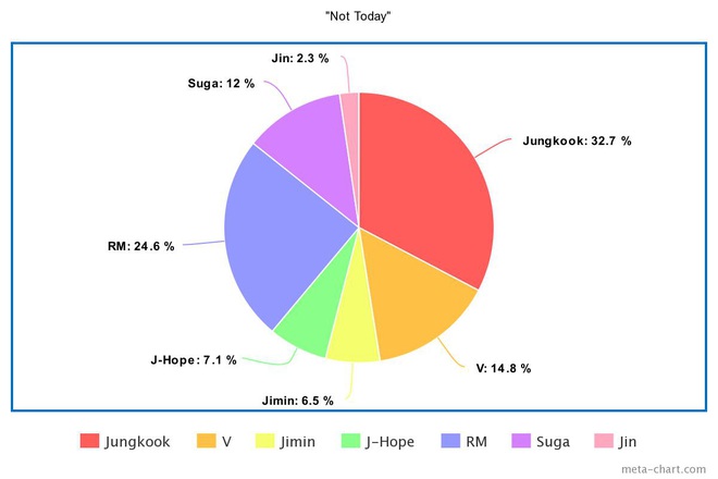 Phân chia line hát của BTS từ ngày debut: Jin tiến bộ vượt bậc nhưng 7 năm đứng “bét”, main dancer đôi khi còn hát nhiều hơn cả main vocal? - Ảnh 33.