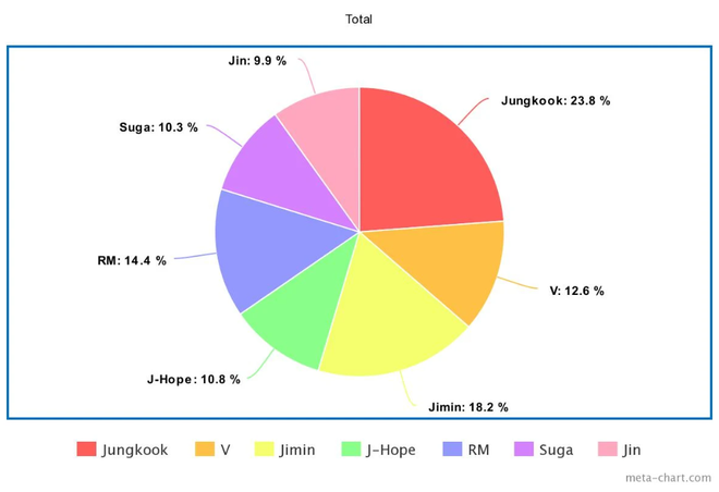 Phân chia line hát của BTS từ ngày debut: Jin tiến bộ vượt bậc nhưng 7 năm đứng “bét”, main dancer đôi khi còn hát nhiều hơn cả main vocal? - Ảnh 48.