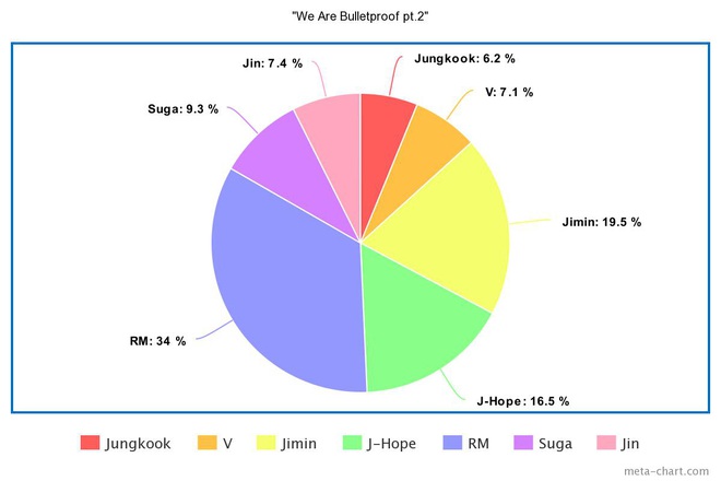 Phân chia line hát của BTS từ ngày debut: Jin tiến bộ vượt bậc nhưng 7 năm đứng “bét”, main dancer đôi khi còn hát nhiều hơn cả main vocal? - Ảnh 4.