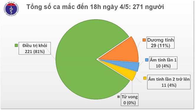 Diễn biến dịch ngày 4/5: Tròn 18 ngày không phát hiện ca mắc mới COVID-19 trong cộng đồng, Việt Nam chữa khỏi 221 ca - Ảnh 1.