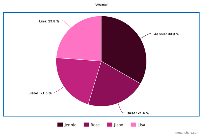 BLACKPINK có 14 bài nhưng main rapper tổng thể còn hát nhiều hơn main vocal, có bất công cho Jisoo khi ngày 1 tiến bộ nhưng line hát thì “đội sổ”? - Ảnh 3.