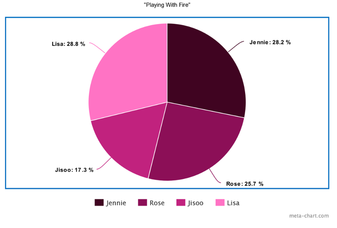 BLACKPINK có 14 bài nhưng main rapper tổng thể còn hát nhiều hơn main vocal, có bất công cho Jisoo khi ngày 1 tiến bộ nhưng line hát thì “đội sổ”? - Ảnh 7.