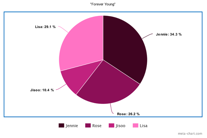 BLACKPINK có 14 bài nhưng main rapper tổng thể còn hát nhiều hơn main vocal, có bất công cho Jisoo khi ngày 1 tiến bộ nhưng line hát thì “đội sổ”? - Ảnh 17.