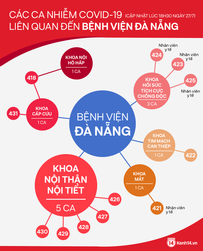 Infographic: Toàn cảnh 12 ca nhiễm Covid-19 liên quan đến Bệnh viện Đà Nẵng - Ảnh 1.