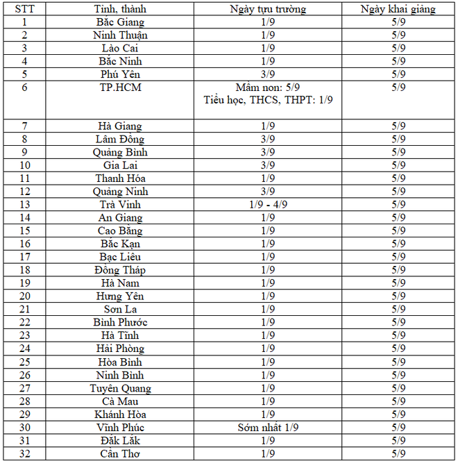 Cập nhật: 14 địa phương cho học sinh nghỉ học phòng chống Covid-19, 32 tỉnh thành có lịch khai giảng năm học mới - Ảnh 4.