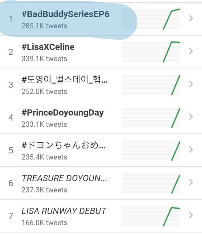 Hot boy gốc Việt đè đầu Lisa chiếm top 1 toàn cầu cực đỉnh, ẩn ý siêu đám cưới với bạn thân ở đam mỹ Bad Buddy? - Ảnh 2. Hot boy gốc Việt đè đầu Lisa chiếm top 1 toàn cầu cực đỉnh, ẩn ý siêu đám cưới với bạn thân ở đam mỹ Bad Buddy? - Ảnh 2.