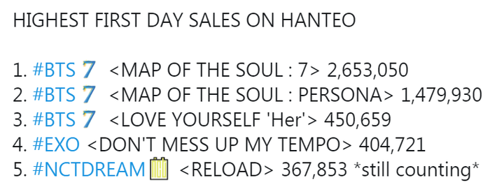 NCT DREAM trở lại trong MV mới với nhan sắc ngày càng trưởng thành nhất là Jaemin, mảng album lăm le vượt EXO chỉ xếp sau BTS - Ảnh 6.